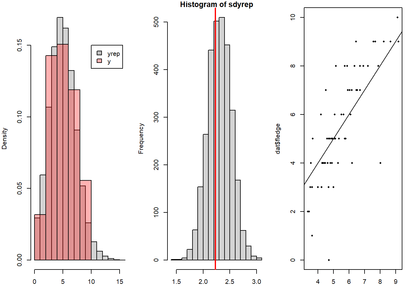 Posterior predictive model checking: Histogram of the number of fledglings simulated from the model together with a histogram of the real data, and a histogram of the standard deviations of replicated data from the model together with the standard deviation of the data (vertical line in red). The third plot gives the fitted vs. observed values.