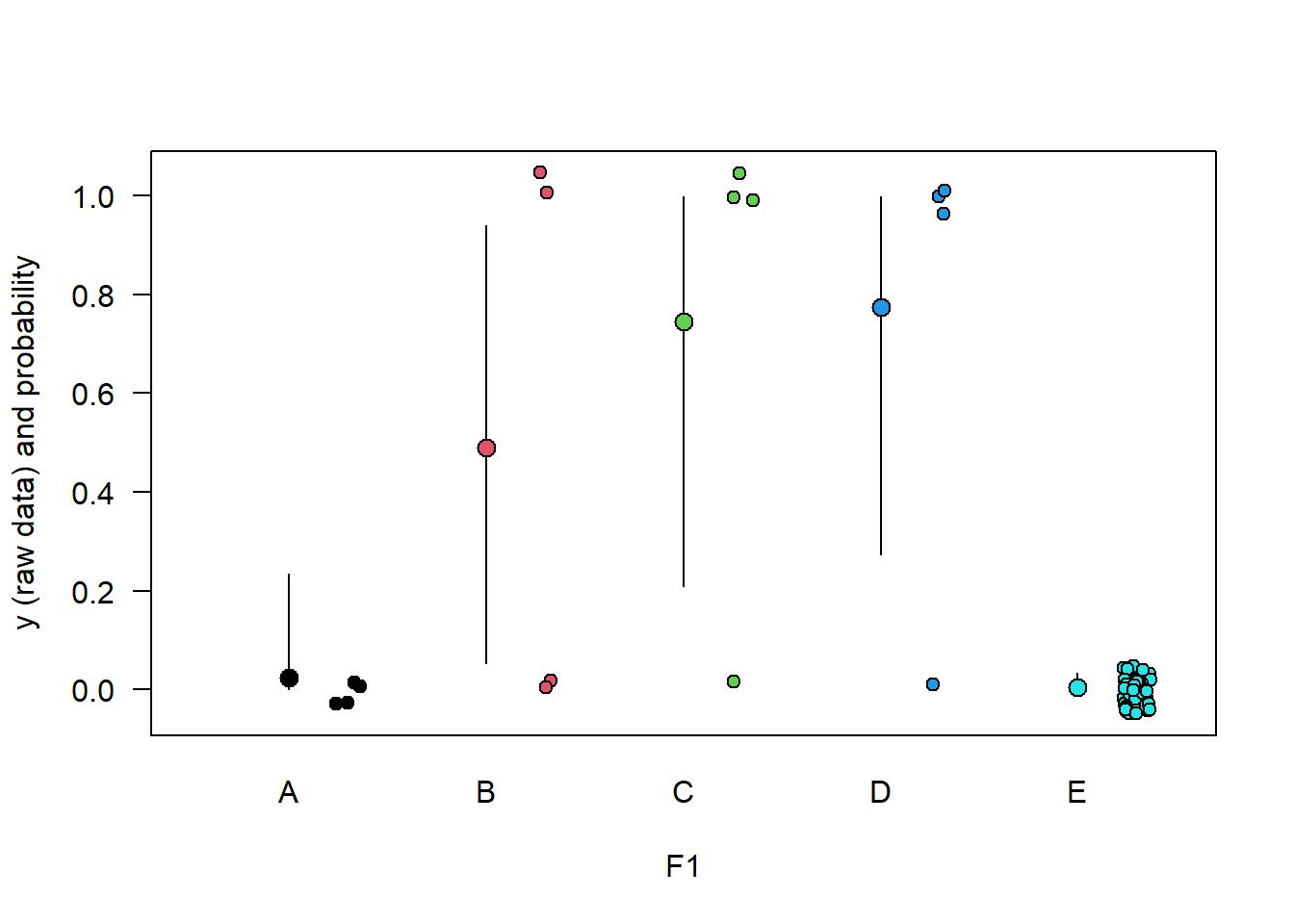 Raw data (points, jittered to reduce overlap) and estimated means with 95% compatiblity interval for data from 5 groups A-E and a binary outcome variable y (0/1). Groups A and E have only 0s.