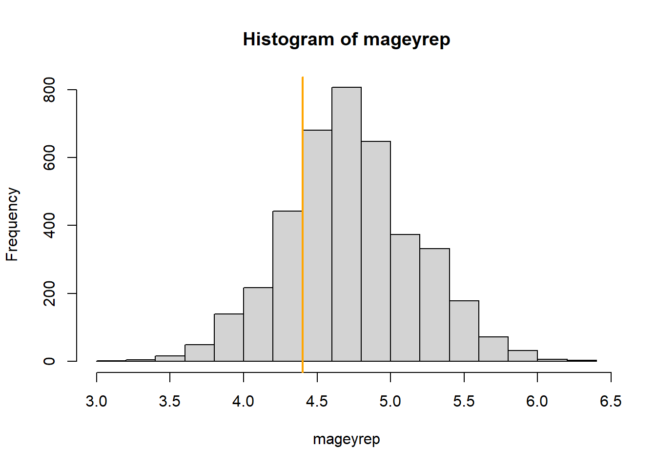 Histogram of the average age of the 10% wildflower fields with the highest breeding densities in the replicated data sets. The orange line indicates the average age for the 10% fields with the highest observed whithethroat densities.