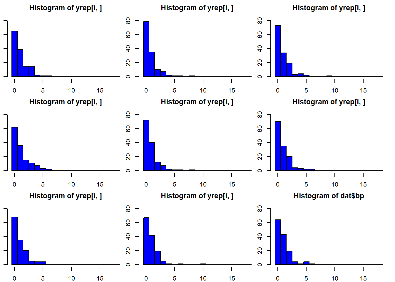 Histograms of 8 out of 4000 replicated data sets and of the observed data (dat$bp). The arguments breaks and ylim have been used in the function hist to produce the same scale of the x- and y-axis in all plots. This makes comparison among the plots easier.