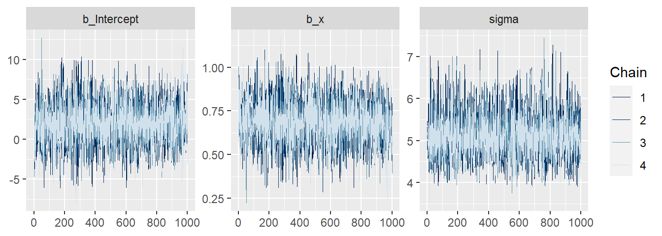 Traceplot of the Markov chains. After convergence, the Markov chains should sample from the same stationary distribution. Indications of non-convergence would be if the chains diverge or vary around different means.
