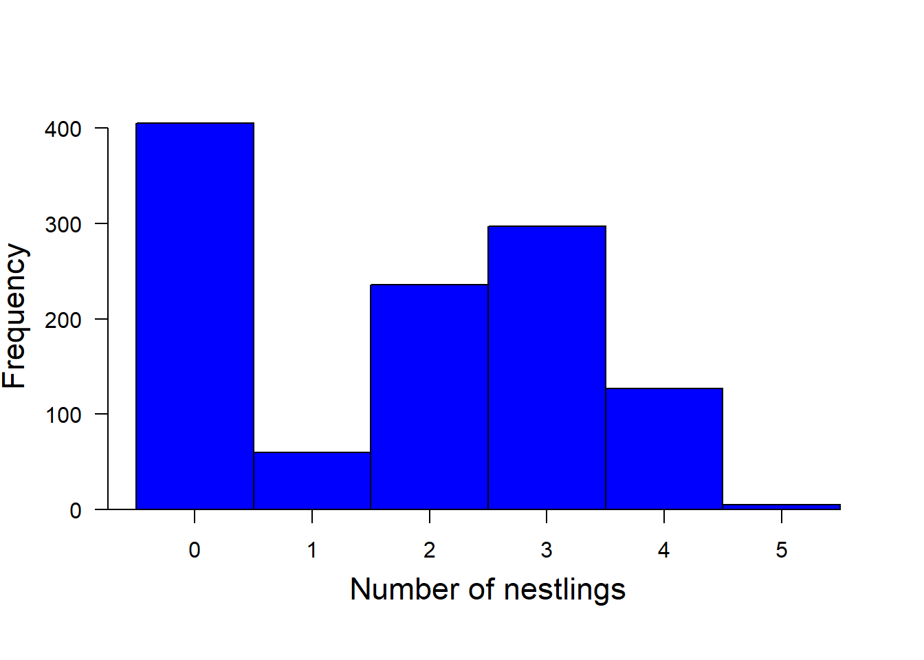 Histogram of the number of nestlings counted in black stork nests *Ciconia nigra* in Latvia (n = 1130 observations of 279 nests).