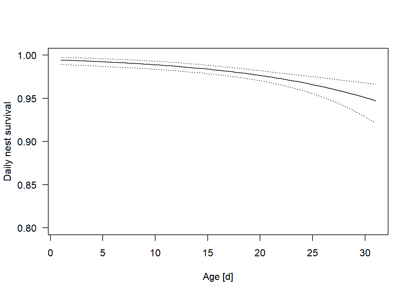 Estimated daily nest survival probability in relation to nest age. Dotted lines are 95% uncertainty intervals of the regression line.